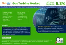 Global Gas Turbine Market