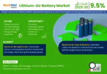 Global Lithium-Air Battery Market