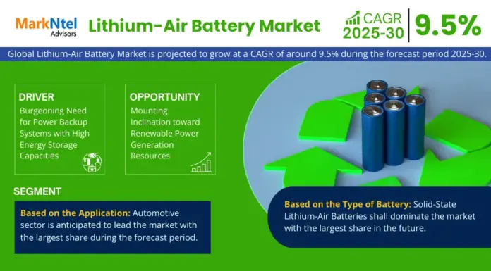 Global Lithium-Air Battery Market
