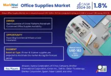Global Office Supplies Market