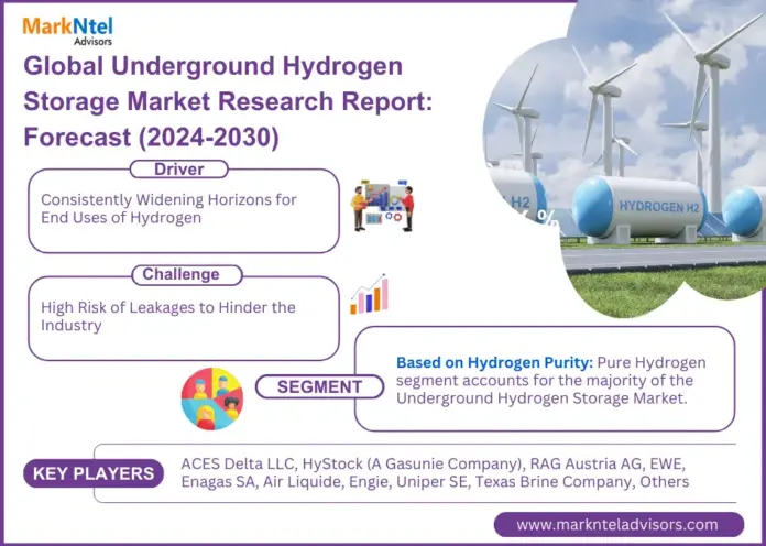 Global Underground Hydrogen Storage Market