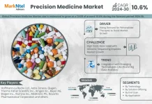 Global Precision Medicine Market