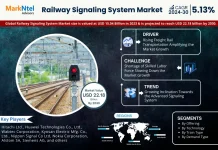 Global Railway Signaling System MarketGlobal Railway Signaling System Market